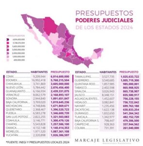 Disparidad presupuestal en justicia – Claudia Hidalgo
