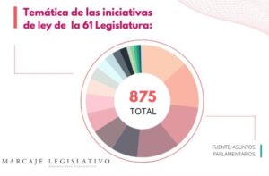 Temática de las iniciativas de la ley de la 61 Legislatura